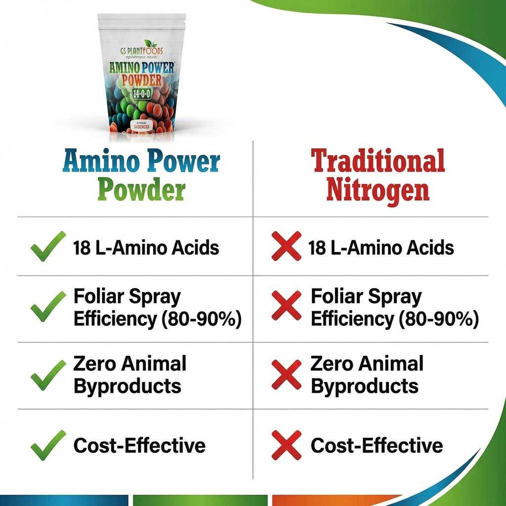 Nitrogen Powder Amino Power Powder Nitrogen Fertilizer 16 oz - Plant-Based 100% Water ...