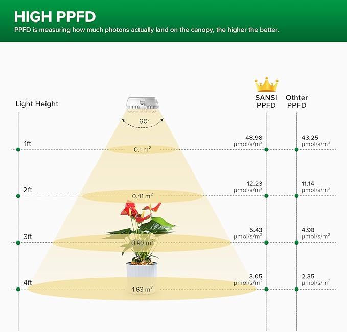 SANSI LED Puck Grow Light, 10W (150 Watt Equiv) Full Spectrum 2-Head Lamp for Plants with Ceramic Tech, Hanging Lights with ON/Off Switch for Plant Shelf Greenhouse Hydroponic