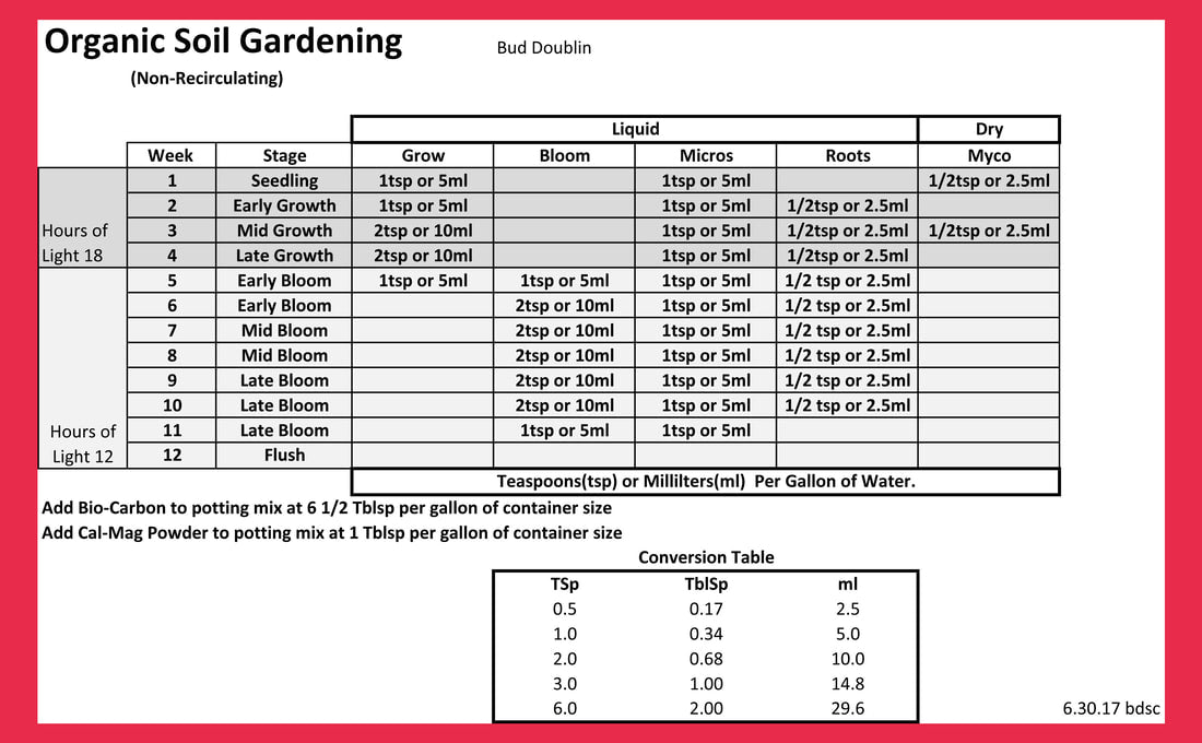 Bud Doublin Grow