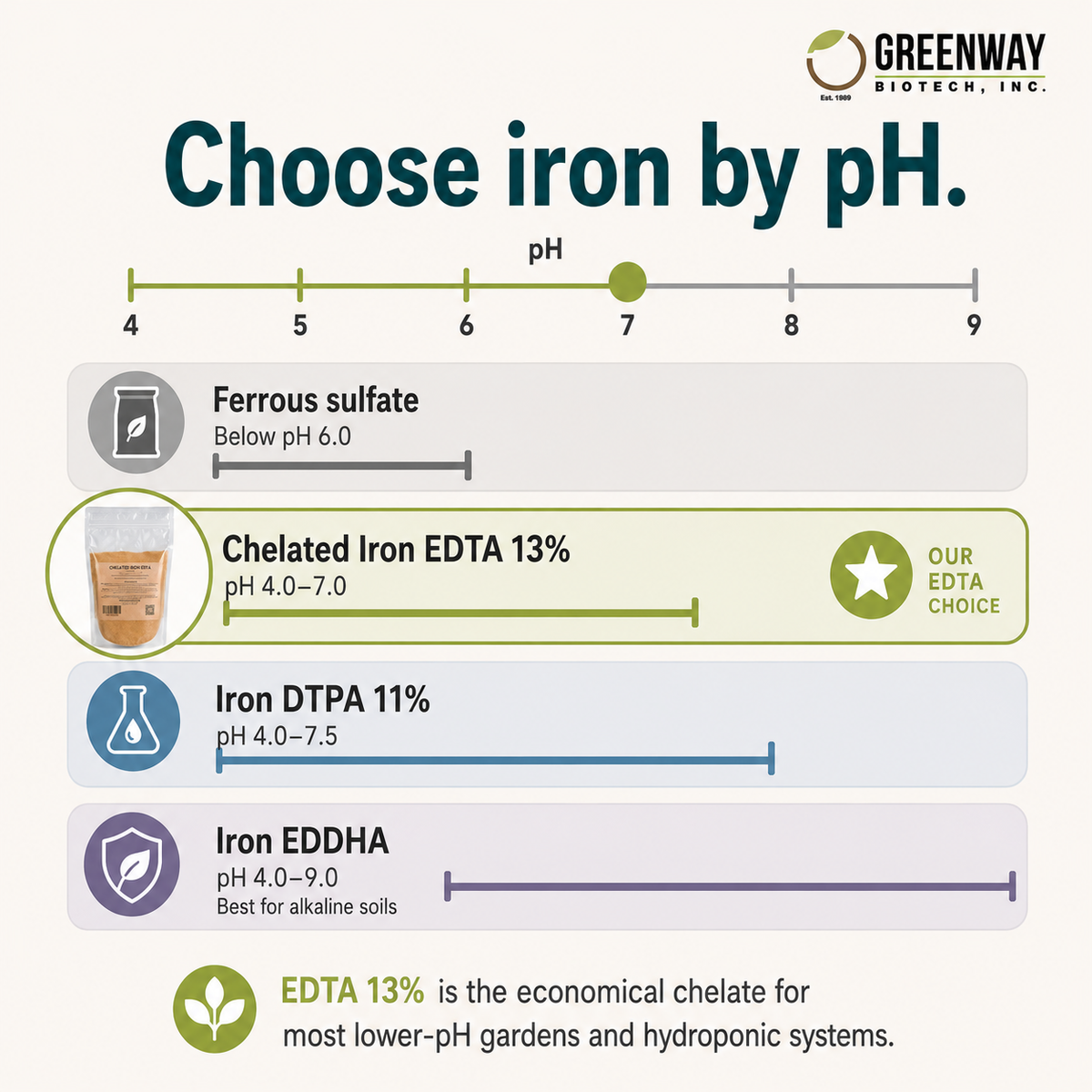 Chelated Iron EDTA Fertilizer 13.2% Fe